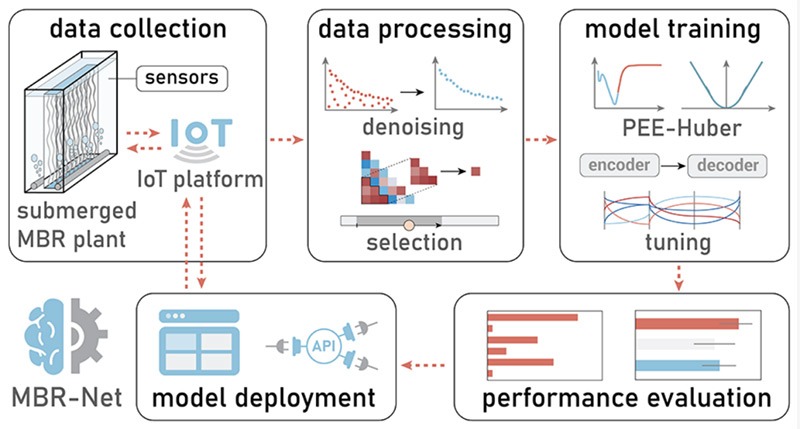 让水厂更智慧！BBINGAMES官方网站“MBR-net”入选国际顶级期刊封面！